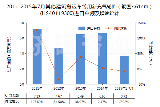 2011-2015年7月其他建筑搬運(yùn)車等用新充氣輪胎(輞圈≤61cm)(HS40119300)進(jìn)口總額及增速統(tǒng)計(jì) 2011-2015年7月其他建筑搬運(yùn)車等用新充氣輪胎(輞圈≤61cm)(HS40119300)進(jìn)口總額及增速統(tǒng)計(jì)